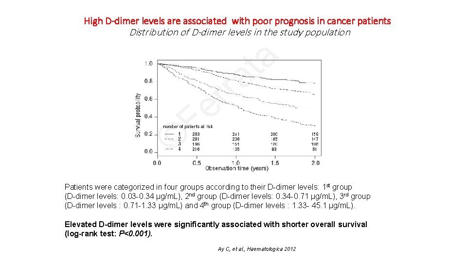 High D-dimer levels are associated with poor prognosis in cancer patients Distribution of D-dimer