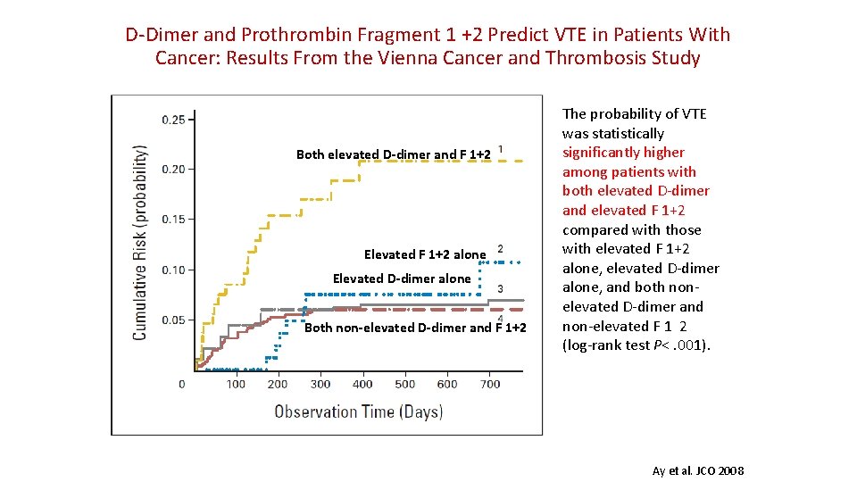 D-Dimer and Prothrombin Fragment 1 +2 Predict VTE in Patients With Cancer: Results From