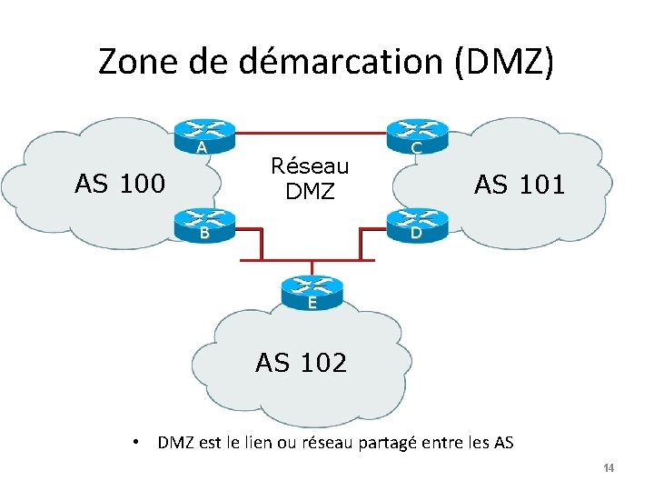 Zone de démarcation (DMZ) A AS 100 Réseau DMZ B C AS 101 D