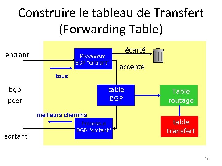 Construire le tableau de Transfert (Forwarding Table) entrant Processus BGP "entrant” écarté accepté tous