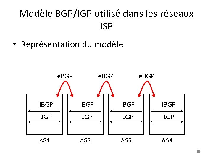 Modèle BGP/IGP utilisé dans les réseaux ISP • Représentation du modèle e. BGP i.