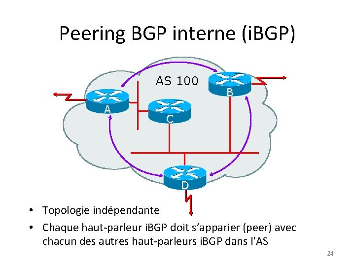 Peering BGP interne (i. BGP) AS 100 A B C D • Topologie indépendante