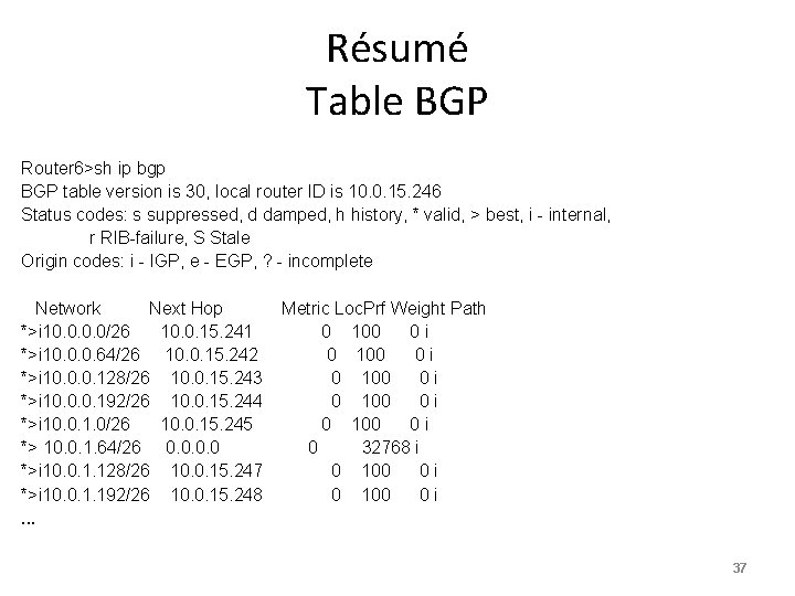 Résumé Table BGP Router 6>sh ip bgp BGP table version is 30, local router