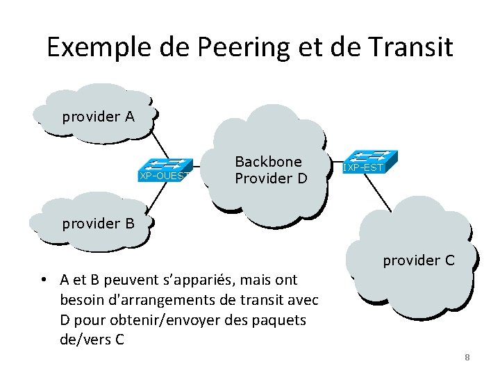 Exemple de Peering et de Transit provider A IXP-OUEST Backbone Provider D IXP-EST provider
