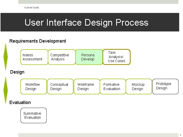 Gabriel Spitz User Interface Design Process Requirements Development Needs Assessment Competitive Analysis Persona Develop