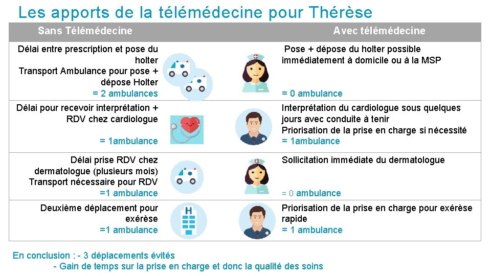 Les apports de la télémédecine pour Thérèse Sans Télémédecine Avec télémédecine Délai entre prescription