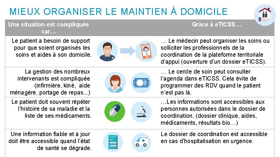 MIEUX ORGANISER LE MAINTIEN À DOMICILE Une situation est compliquée car… Le patient a