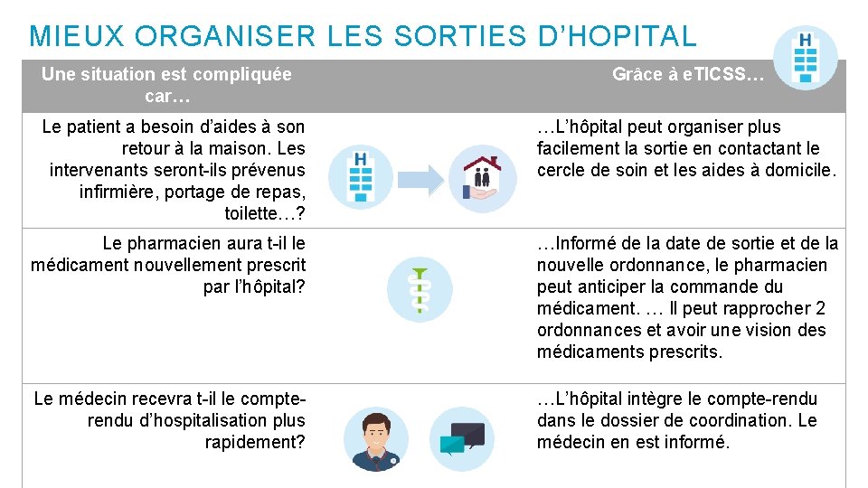 MIEUX ORGANISER LES SORTIES D’HOPITAL Une situation est compliquée car… Grâce à e. TICSS…