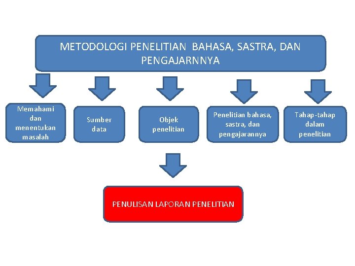 METODOLOGI PENELITIAN BAHASA, SASTRA, DAN PENGAJARNNYA Memahami dan menentukan masalah Sumber data Objek penelitian