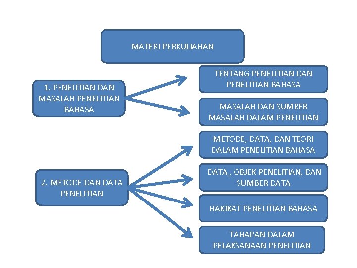 MATERI PERKULIAHAN 1. PENELITIAN DAN MASALAH PENELITIAN BAHASA TENTANG PENELITIAN DAN PENELITIAN BAHASA MASALAH