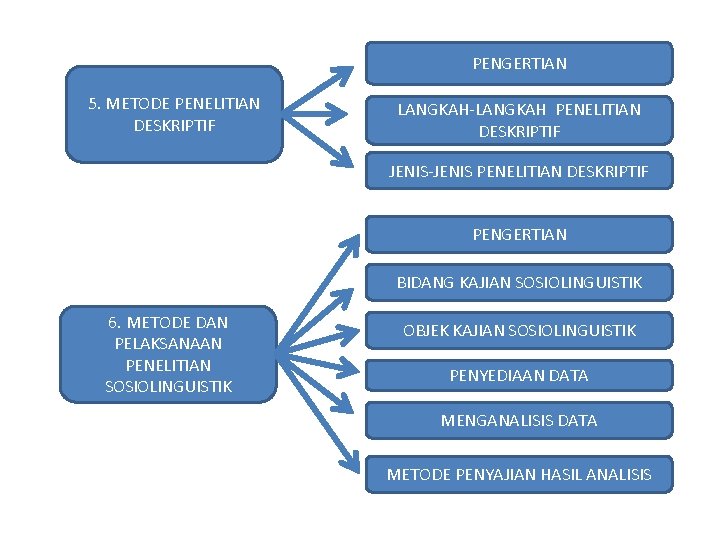 PENGERTIAN 5. METODE PENELITIAN DESKRIPTIF LANGKAH-LANGKAH PENELITIAN DESKRIPTIF JENIS-JENIS PENELITIAN DESKRIPTIF PENGERTIAN BIDANG KAJIAN