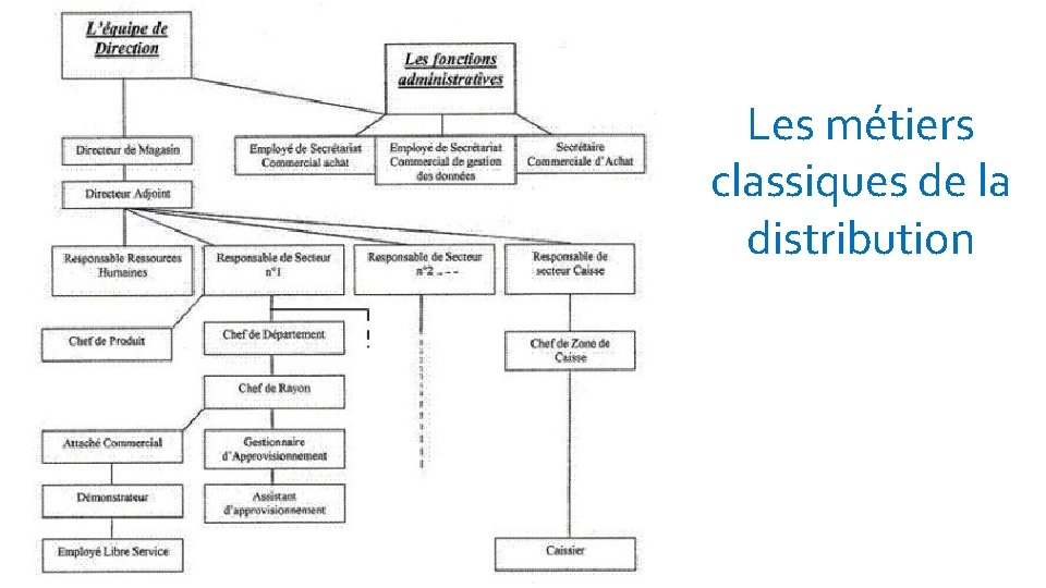 Les métiers classiques de la distribution 