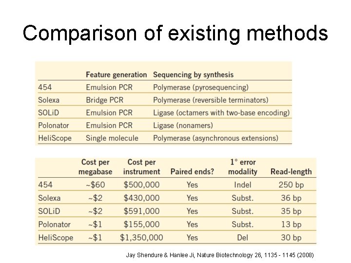 Comparison of existing methods Jay Shendure & Hanlee Ji, Nature Biotechnology 26, 1135 -