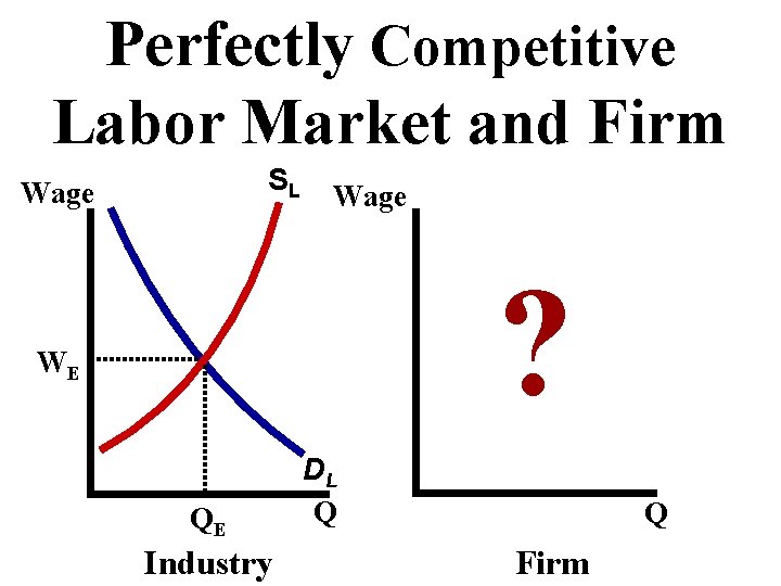 Perfectly Competitive Labor Market and Firm SL Wage ? WE QE Industry DL Q