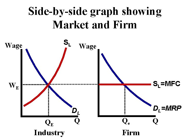 Side-by-side graph showing Market and Firm SL Wage SL=MFC WE QE Industry DL Q