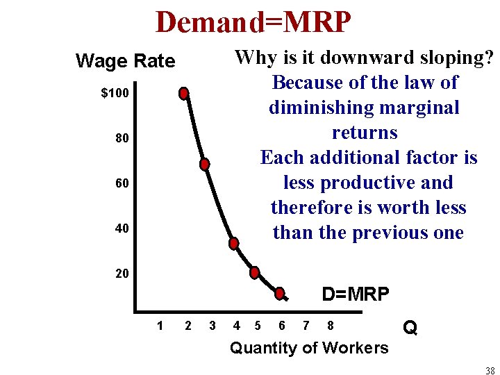 Demand=MRP Why is it downward sloping? Because of the law of diminishing marginal returns