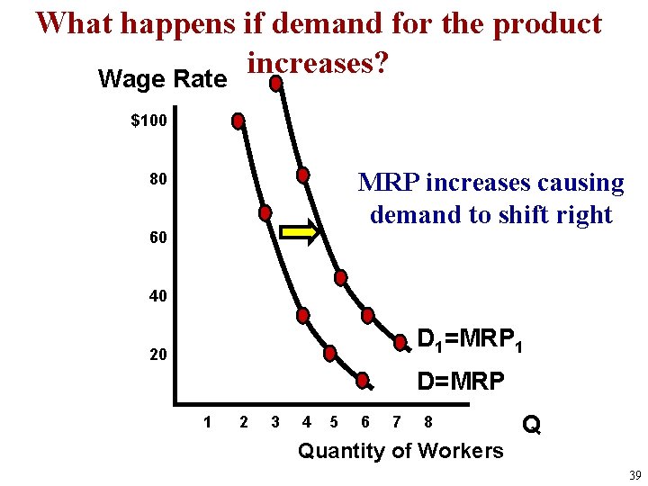 What happens if demand for the product increases? Wage Rate $100 MRP increases causing