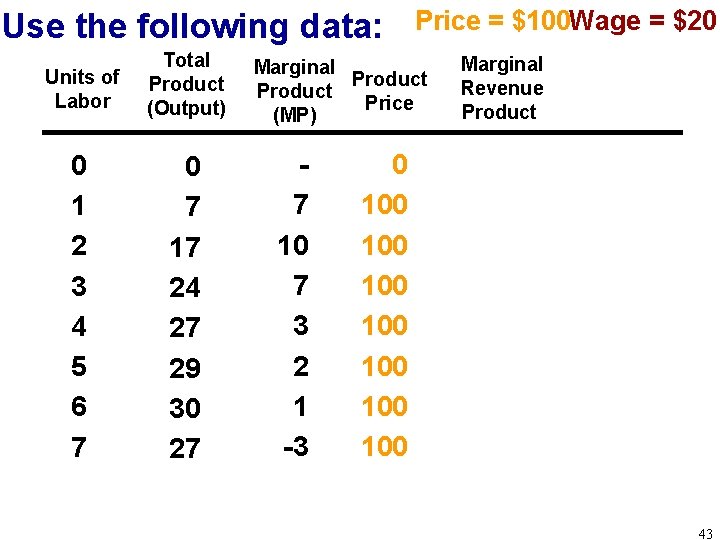 Use the following data: Units of Labor Total Product (Output) 0 1 2 3