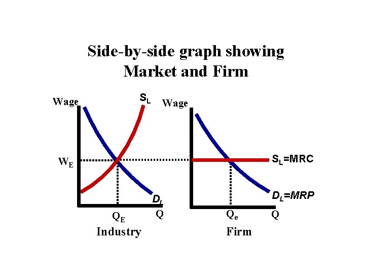 Side-by-side graph showing Market and Firm SL Wage SL=MRC WE QE Industry DL Q