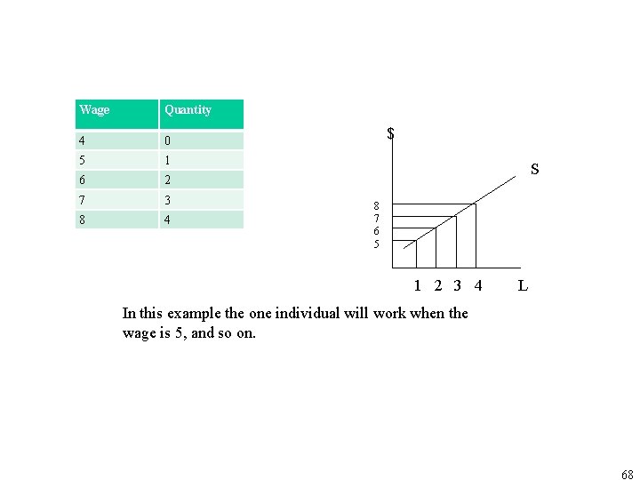 Wage Quantity 4 0 5 1 6 2 7 3 8 4 $ S