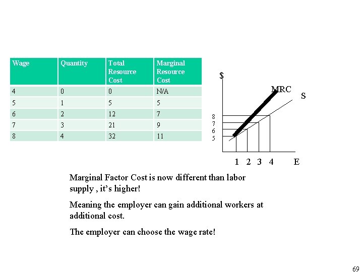 Wage Quantity Total Resource Cost Marginal Resource Cost 4 0 0 N/A 5 1