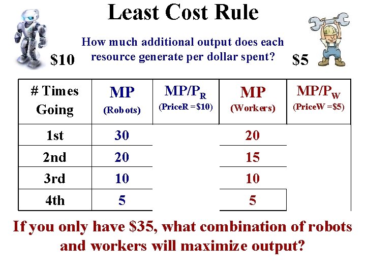 Least Cost Rule $10 How much additional output does each resource generate per dollar