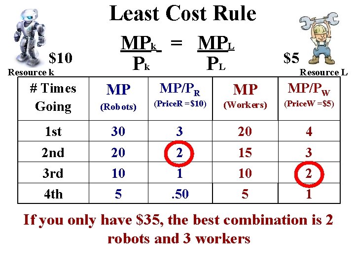 Least Cost Rule $10 Resource k MPk = MPL Pk PL $5 Resource L