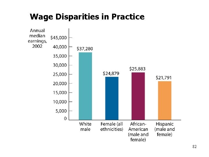 Wage Disparities in Practice 82 