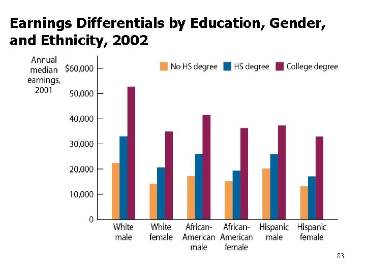 Earnings Differentials by Education, Gender, and Ethnicity, 2002 83 