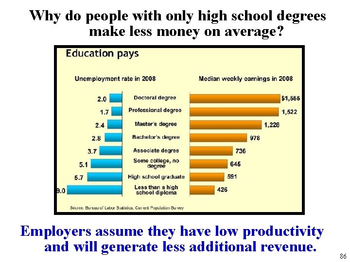 Why do people with only high school degrees make less money on average? Employers