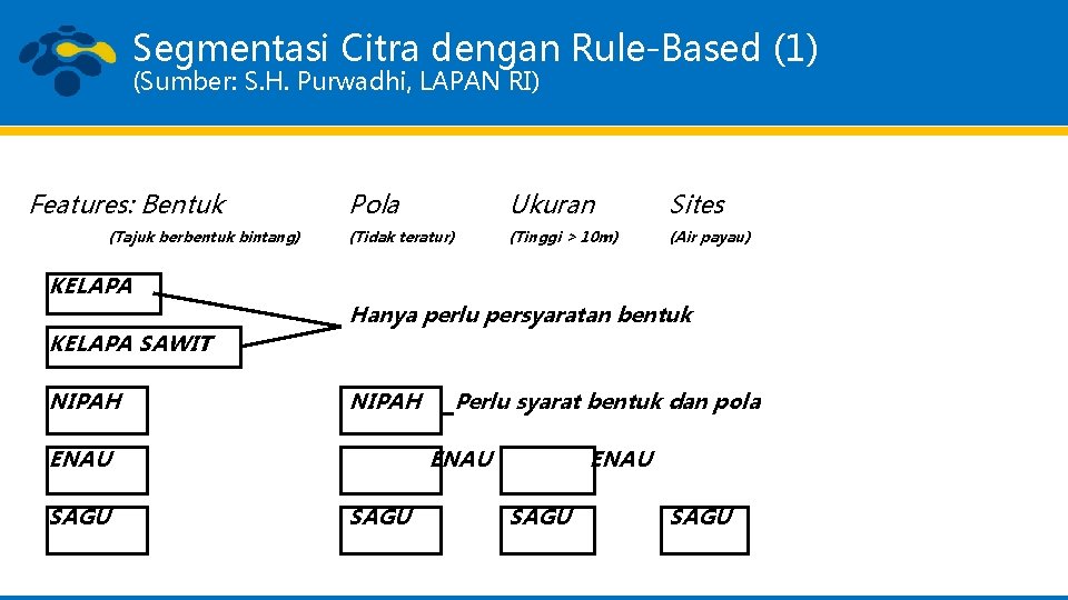 Segmentasi Citra dengan Rule-Based (1) (Sumber: S. H. Purwadhi, LAPAN RI) Features: Bentuk (Tajuk