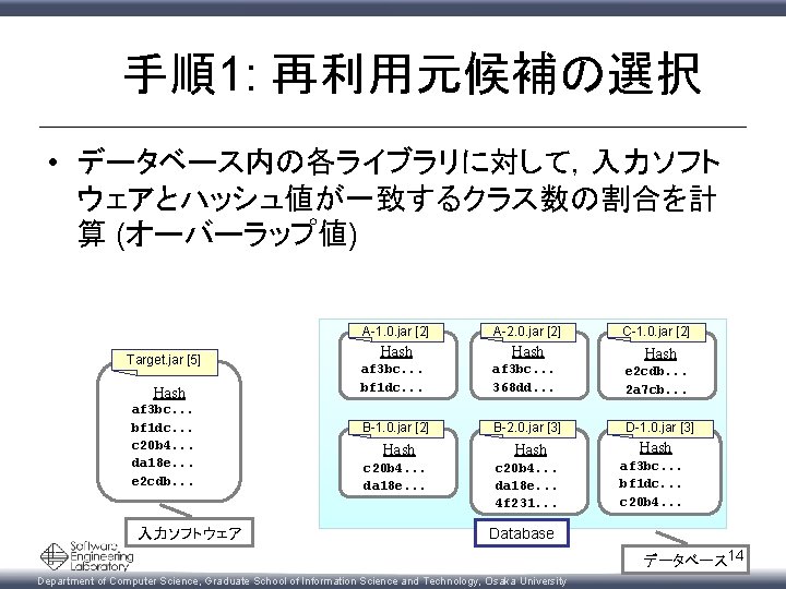 手順1: 再利用元候補の選択 • データベース内の各ライブラリに対して，入力ソフト ウェアとハッシュ値が一致するクラス数の割合を計 算 (オーバーラップ値) Target. jar [5] Hash af 3 bc.