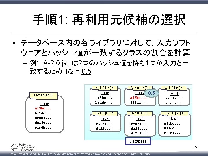 手順1: 再利用元候補の選択 • データベース内の各ライブラリに対して,入力ソフト ウェアとハッシュ値が一致するクラスの割合を計算 – 例) A-2. 0. jar は 2つのハッシュ値を持ち 1つが入力と一 致するため 1/2 手順1: 再利用元候補の選択 • データベース内の各ライブラリに対して,入力ソフト ウェアとハッシュ値が一致するクラスの割合を計算 – 例) A-2. 0. jar は 2つのハッシュ値を持ち 1つが入力と一 致するため 1/2