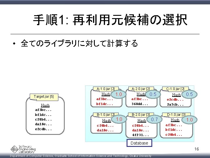 手順1: 再利用元候補の選択 • 全てのライブラリに対して計算する A-1. 0. jar [2] Target. jar [5] Hash af 3