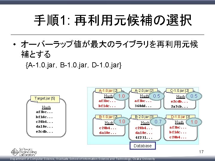 手順1: 再利用元候補の選択 • オーバーラップ値が最大のライブラリを再利用元候 補とする {A-1. 0. jar,B-1. 0. jar,D-1. 0. jar} A-1. 0. 手順1: 再利用元候補の選択 • オーバーラップ値が最大のライブラリを再利用元候 補とする {A-1. 0. jar,B-1. 0. jar,D-1. 0. jar} A-1. 0.