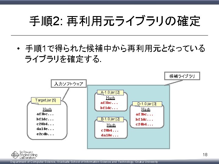 手順2: 再利用元ライブラリの確定 • 手順1で得られた候補中から再利用元となっている ライブラリを確定する． 候補ライブラリ 入力ソフトウェア A-1. 0. jar [2] Target. jar [5]