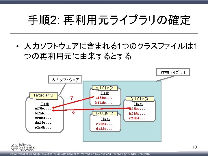 手順2: 再利用元ライブラリの確定 • 入力ソフトウェアに含まれる1つのクラスファイルは 1 つの再利用元に由来するとする 候補ライブラリ 入力ソフトウェア A-1. 0. jar [2] Target. jar