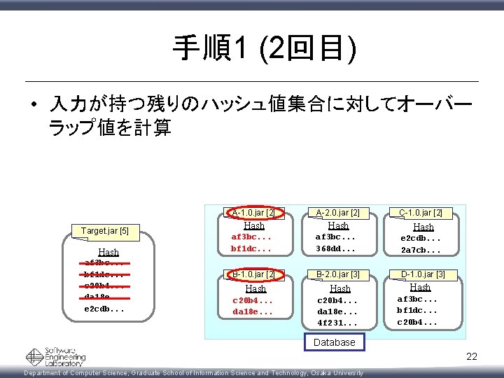 手順1 (2回目) • 入力が持つ残りのハッシュ値集合に対してオーバー ラップ値を計算 Target. jar [5] Hash af 3 bc. . .