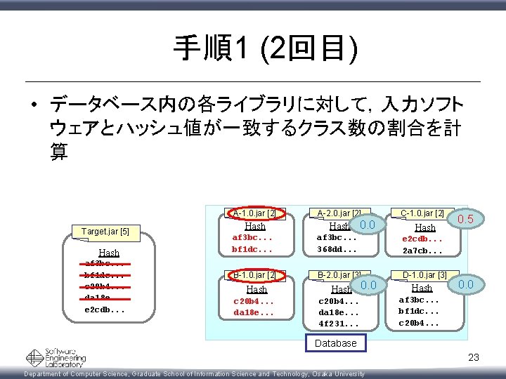 手順1 (2回目) • データベース内の各ライブラリに対して，入力ソフト ウェアとハッシュ値が一致するクラス数の割合を計 算 A-1. 0. jar [2] Target. jar [5] Hash