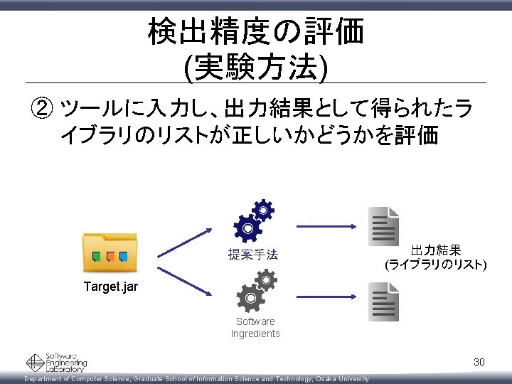 検出精度の評価 (実験方法) ② ツールに入力し、出力結果として得られたラ イブラリのリストが正しいかどうかを評価 提案手法 出力結果 (ライブラリのリスト) Target. jar Software Ingredients 30 Department 検出精度の評価 (実験方法) ② ツールに入力し、出力結果として得られたラ イブラリのリストが正しいかどうかを評価 提案手法 出力結果 (ライブラリのリスト) Target. jar Software Ingredients 30 Department