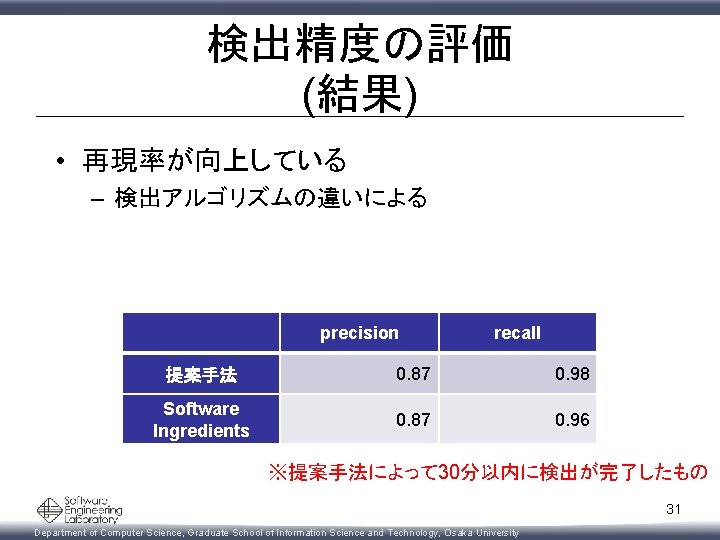 検出精度の評価 (結果) • 再現率が向上している – 検出アルゴリズムの違いによる precision recall 提案手法 0. 87 0. 98 Software 検出精度の評価 (結果) • 再現率が向上している – 検出アルゴリズムの違いによる precision recall 提案手法 0. 87 0. 98 Software