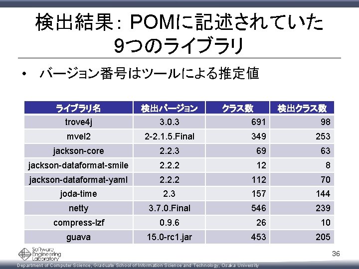 検出結果: POMに記述されていた 9つのライブラリ • バージョン番号はツールによる推定値 ライブラリ名 検出バージョン クラス数 検出クラス数 trove 4 j 3. 0. 検出結果: POMに記述されていた 9つのライブラリ • バージョン番号はツールによる推定値 ライブラリ名 検出バージョン クラス数 検出クラス数 trove 4 j 3. 0.