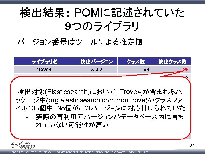 検出結果: POMに記述されていた 9つのライブラリ バージョン番号はツールによる推定値 ライブラリ名 検出バージョン クラス数 検出クラス数 trove 4 j 3. 0. 3 検出結果: POMに記述されていた 9つのライブラリ バージョン番号はツールによる推定値 ライブラリ名 検出バージョン クラス数 検出クラス数 trove 4 j 3. 0. 3