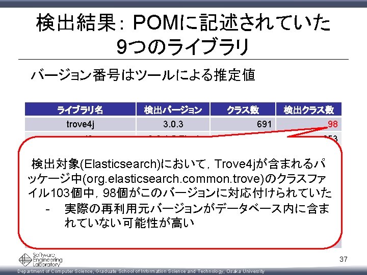 検出結果： POMに記述されていた 9つのライブラリ バージョン番号はツールによる推定値 ライブラリ名 検出バージョン クラス数 検出クラス数 trove 4 j 3. 0. 3