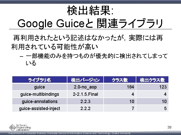 検出結果: Google Guiceと 関連ライブラリ 再利用されたという記述はなかったが，実際には再 利用されている可能性が高い – 一部機能のみを持つものが優先的に検出されてしまって いる ライブラリ名 検出バージョン クラス数 検出クラス数 guice