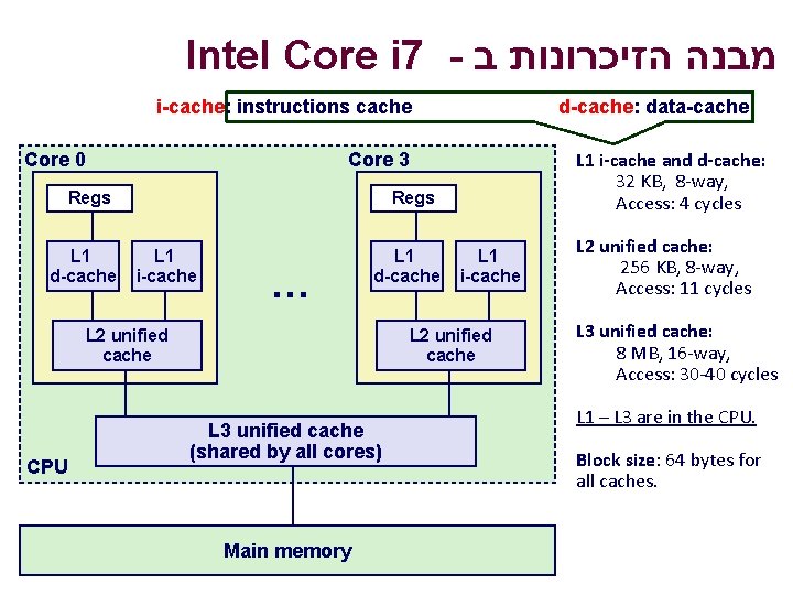 Intel Core i 7 - מבנה הזיכרונות ב i-cache: instructions cache Core 0 Regs