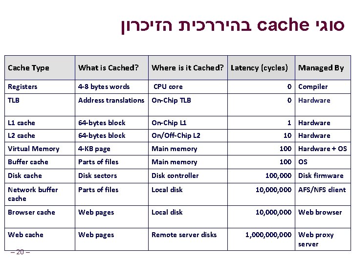  בהיררכית הזיכרון cache סוגי Cache Type What is Cached? Where is it Cached?