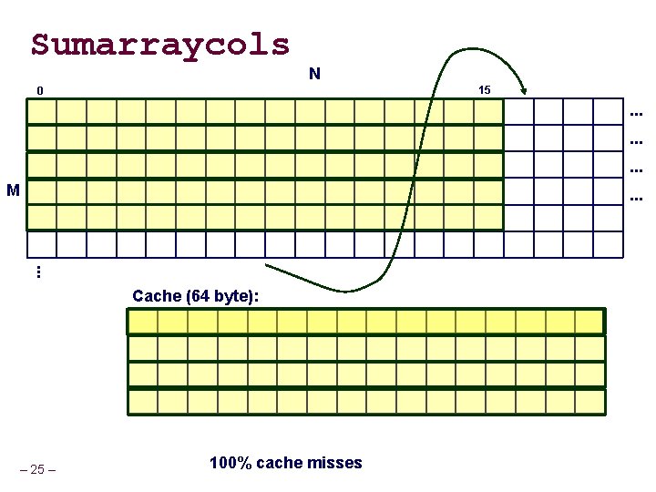 Sumarraycols N 15 0 . . M . . . Cache (64 byte): –