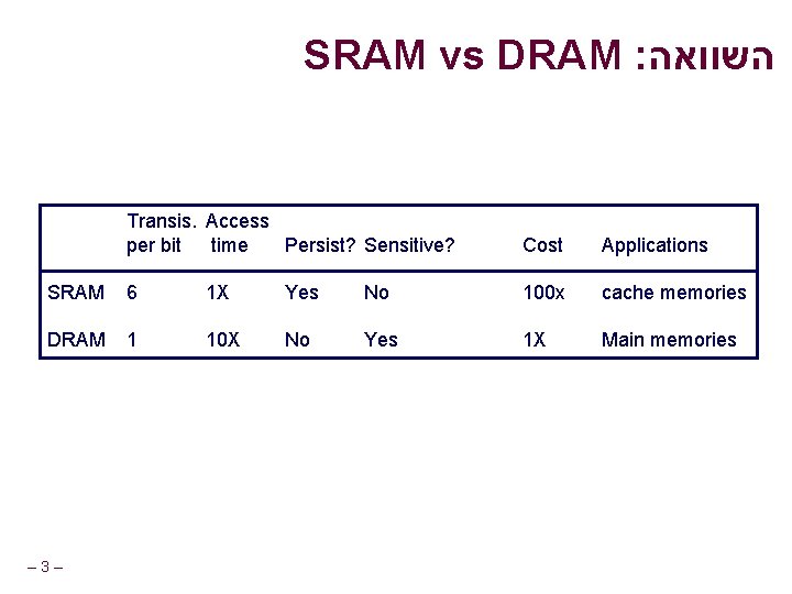 SRAM vs DRAM : השוואה Transis. Access per bit time Persist? Sensitive? Cost Applications