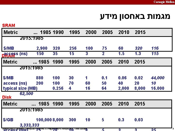 Carnegie Mellon מגמות באחסון מידע SRAM Metric . . . 1985 1990 2015: 1985